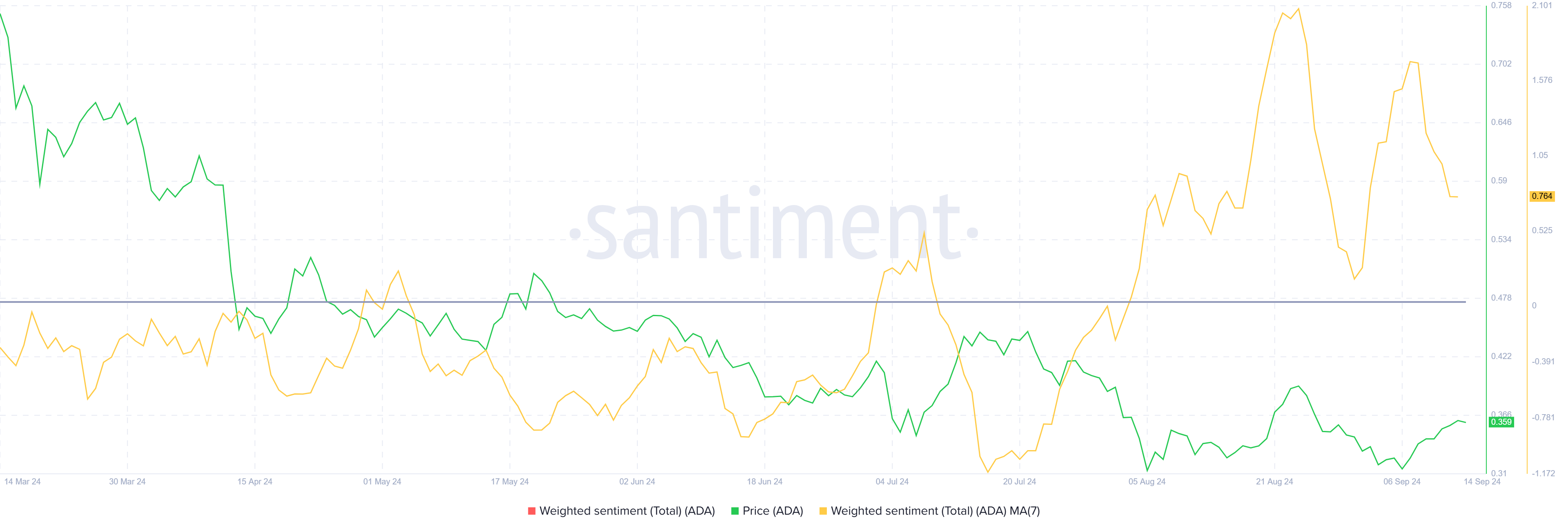 Cardano Weighted Sentiment. 