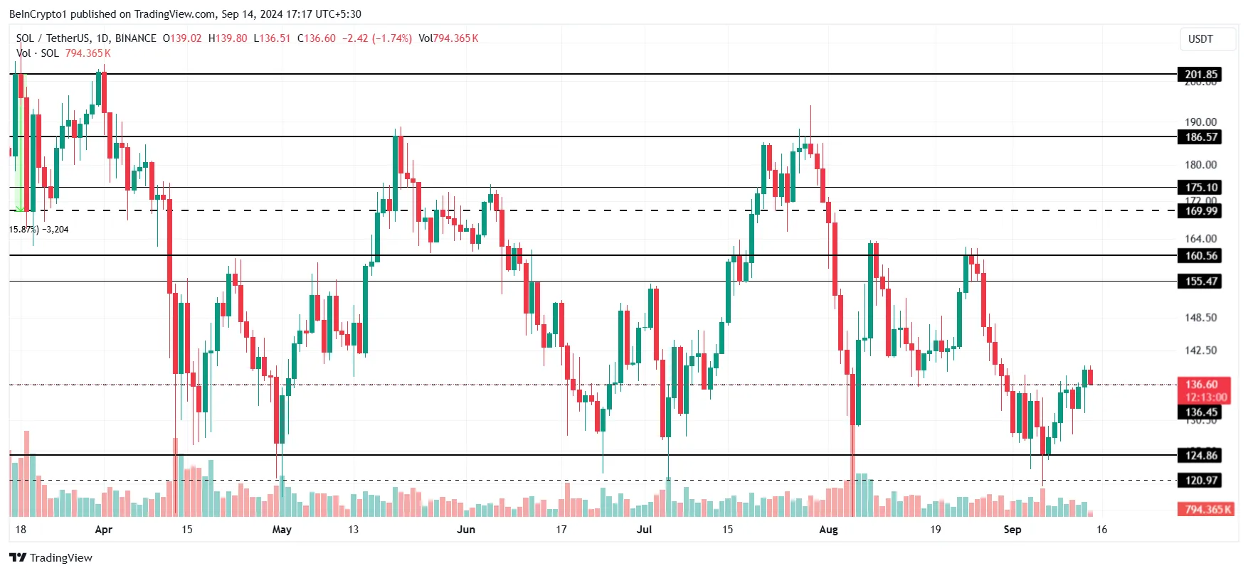 Solana Price Analysis. 