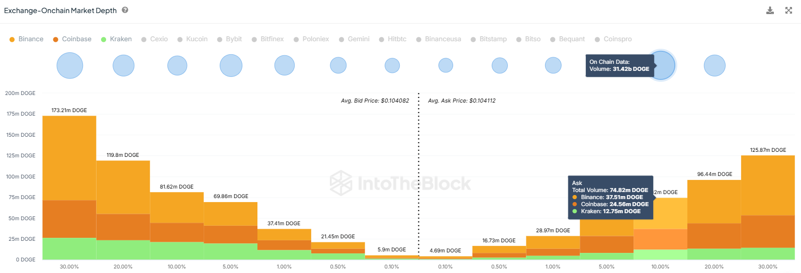 Dogecoin Bid/Ask Spread. 