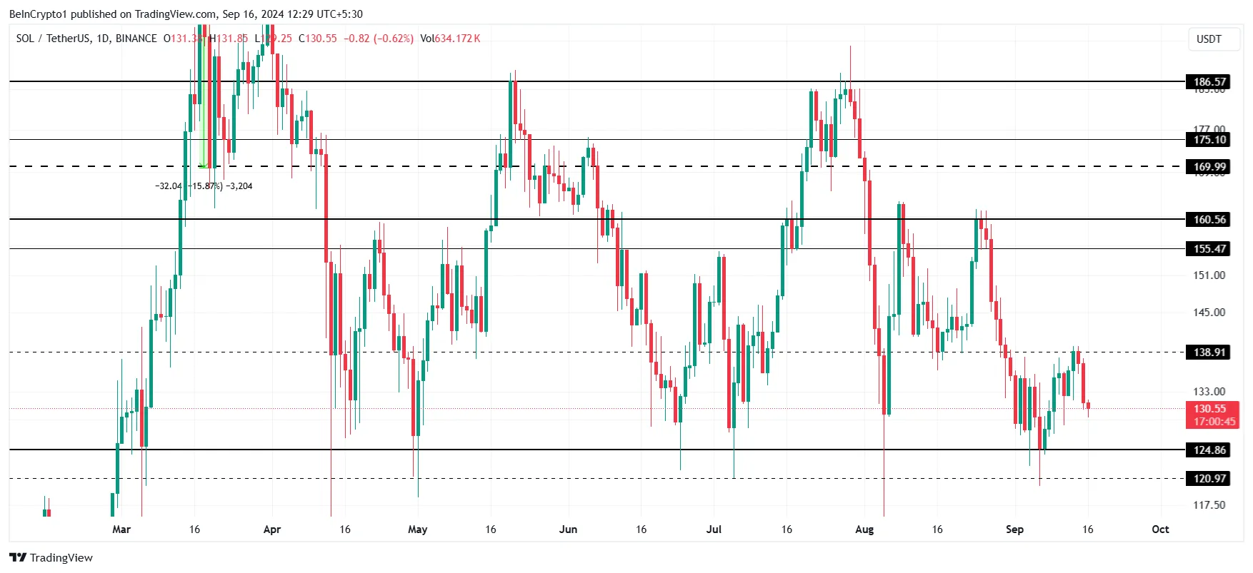 Solana Price Analysis. 