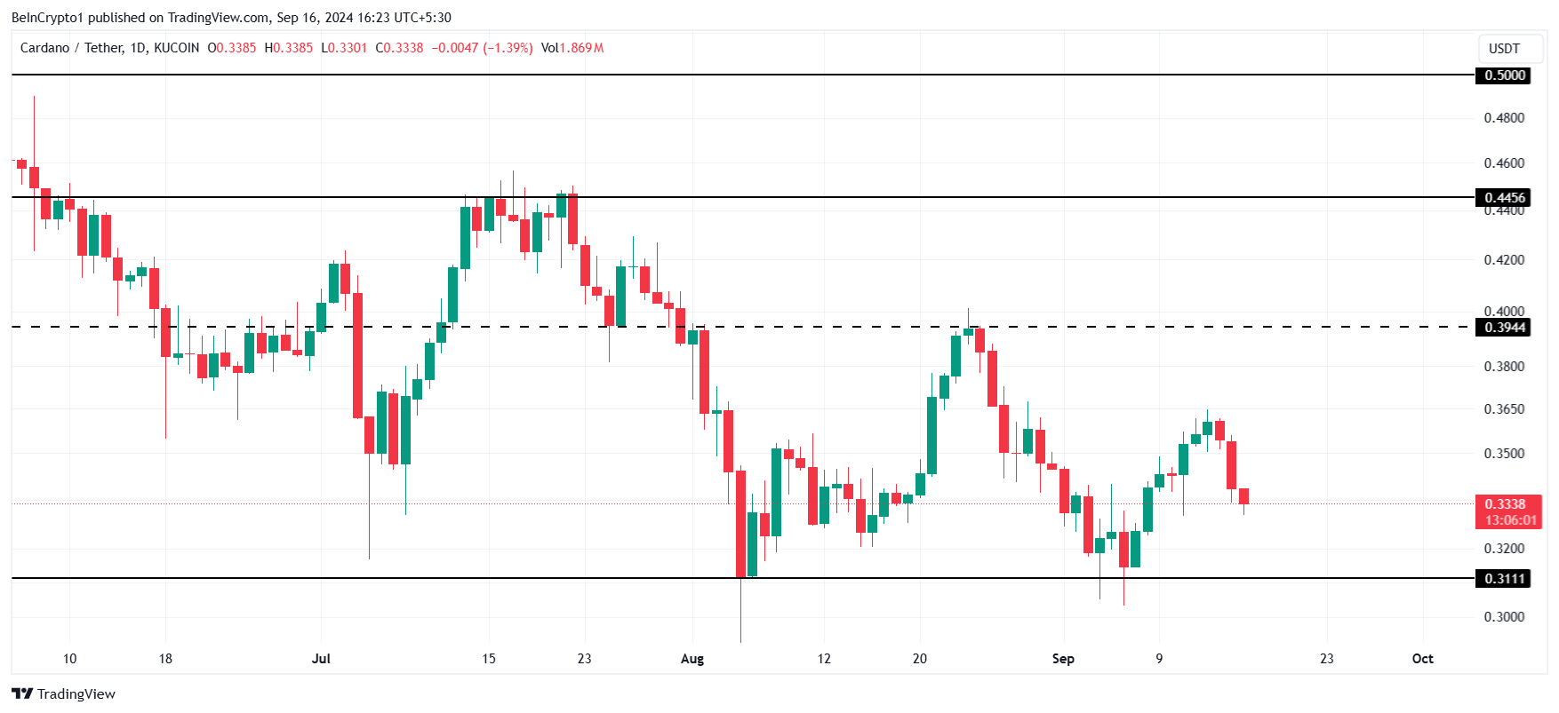 Cardano Price Analysis.