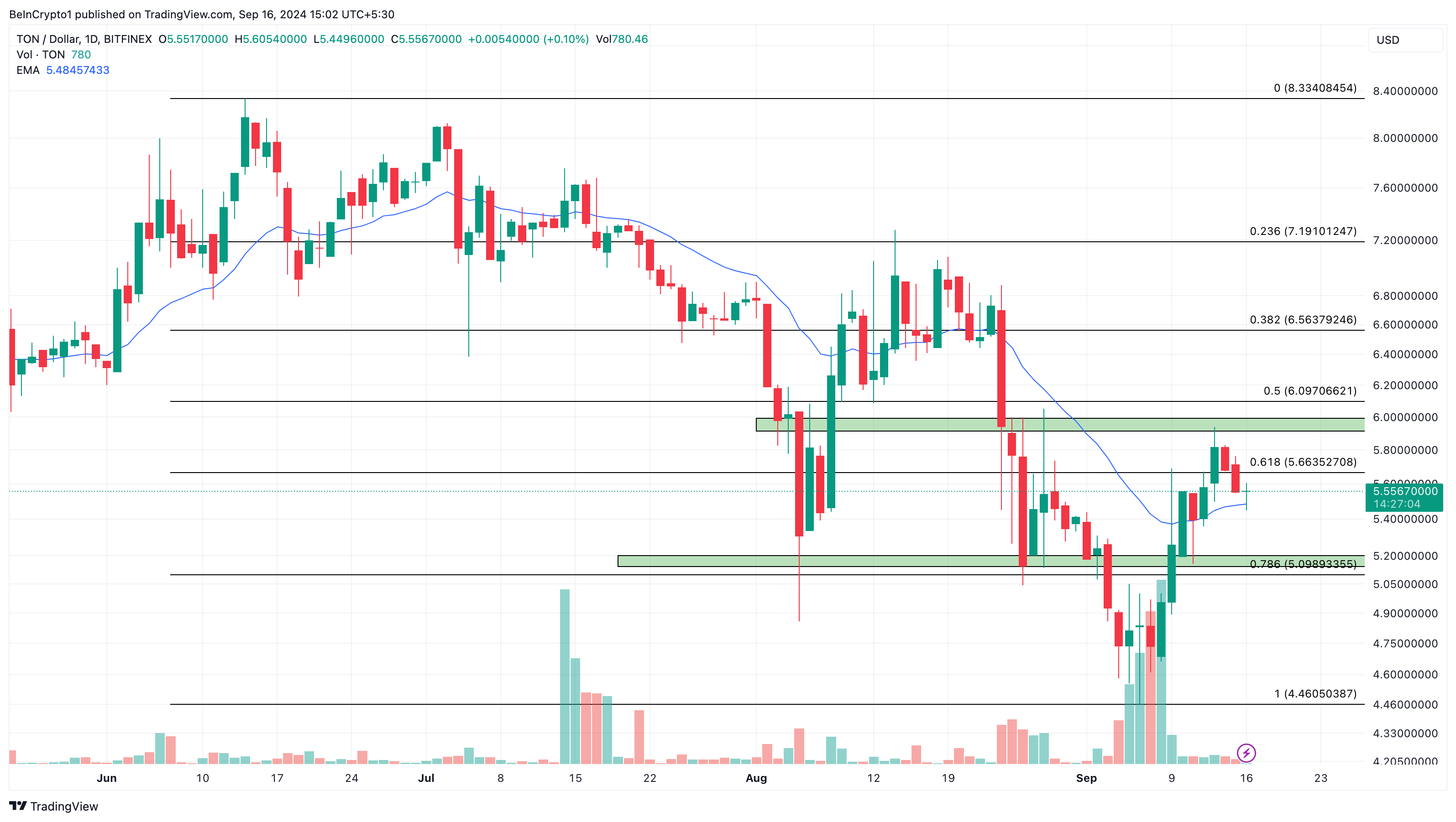 Toncoin Daily Analysis. 