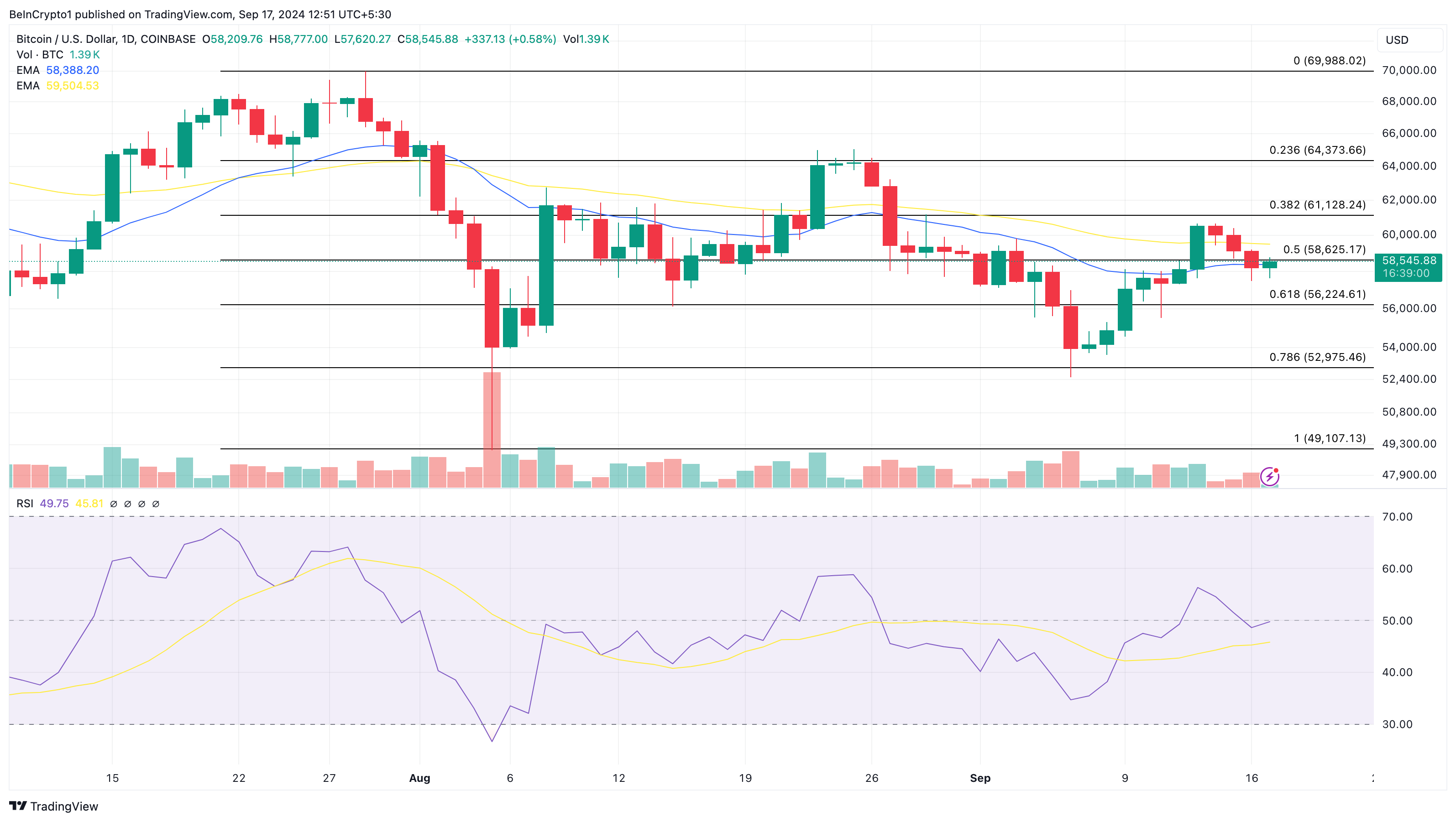 Bitcoin price analysis ahead of FOMC