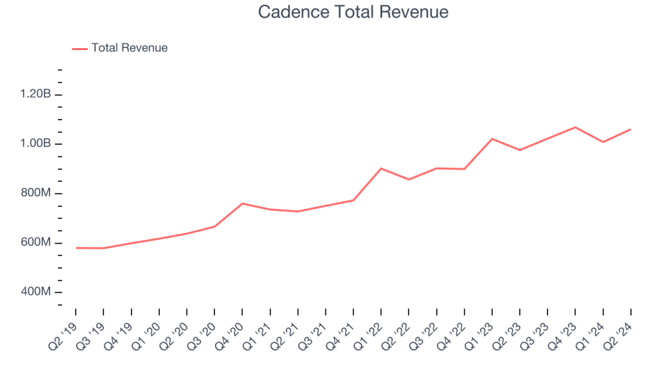 Cadence Total Revenue