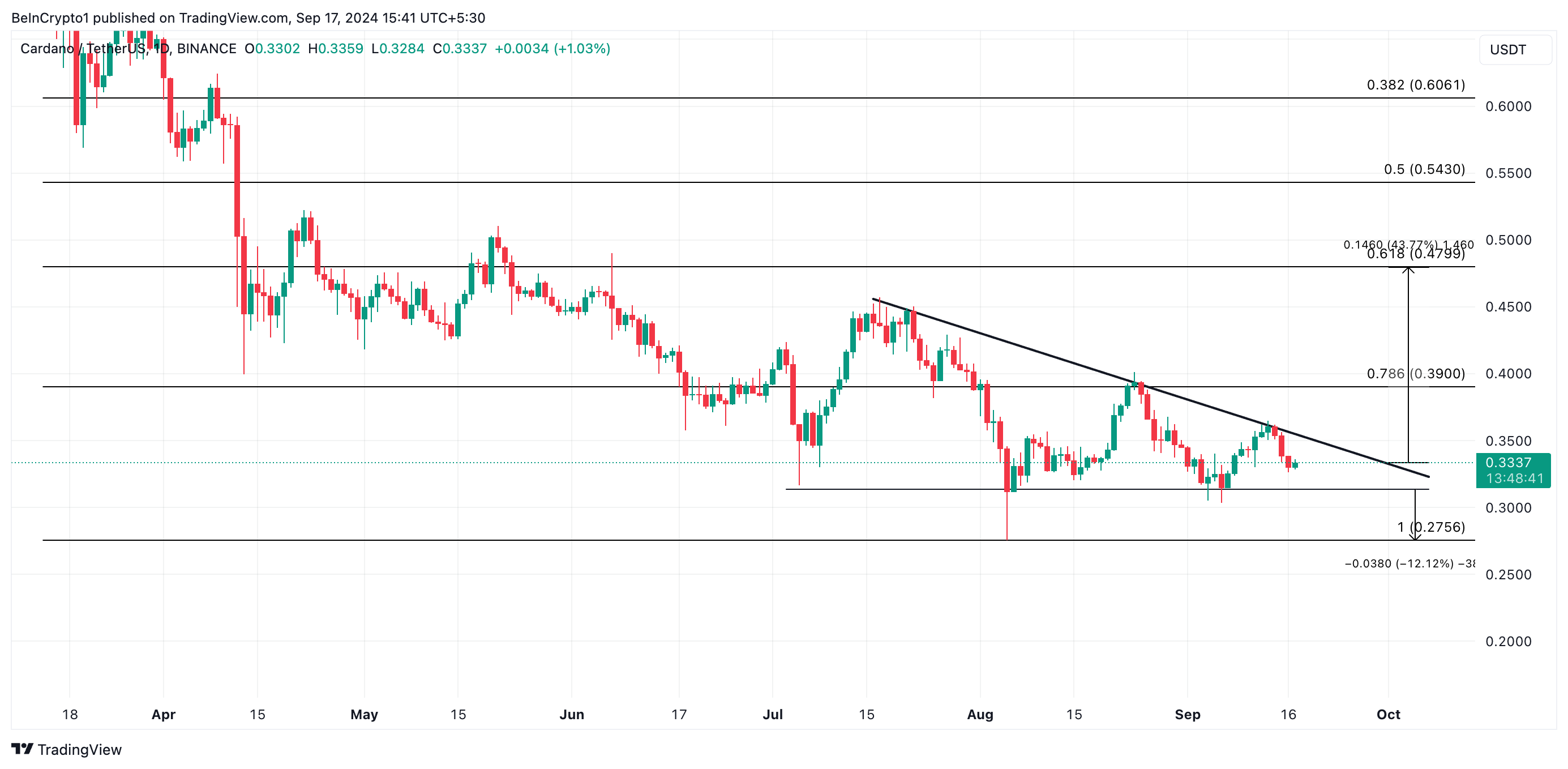 ada price prediction