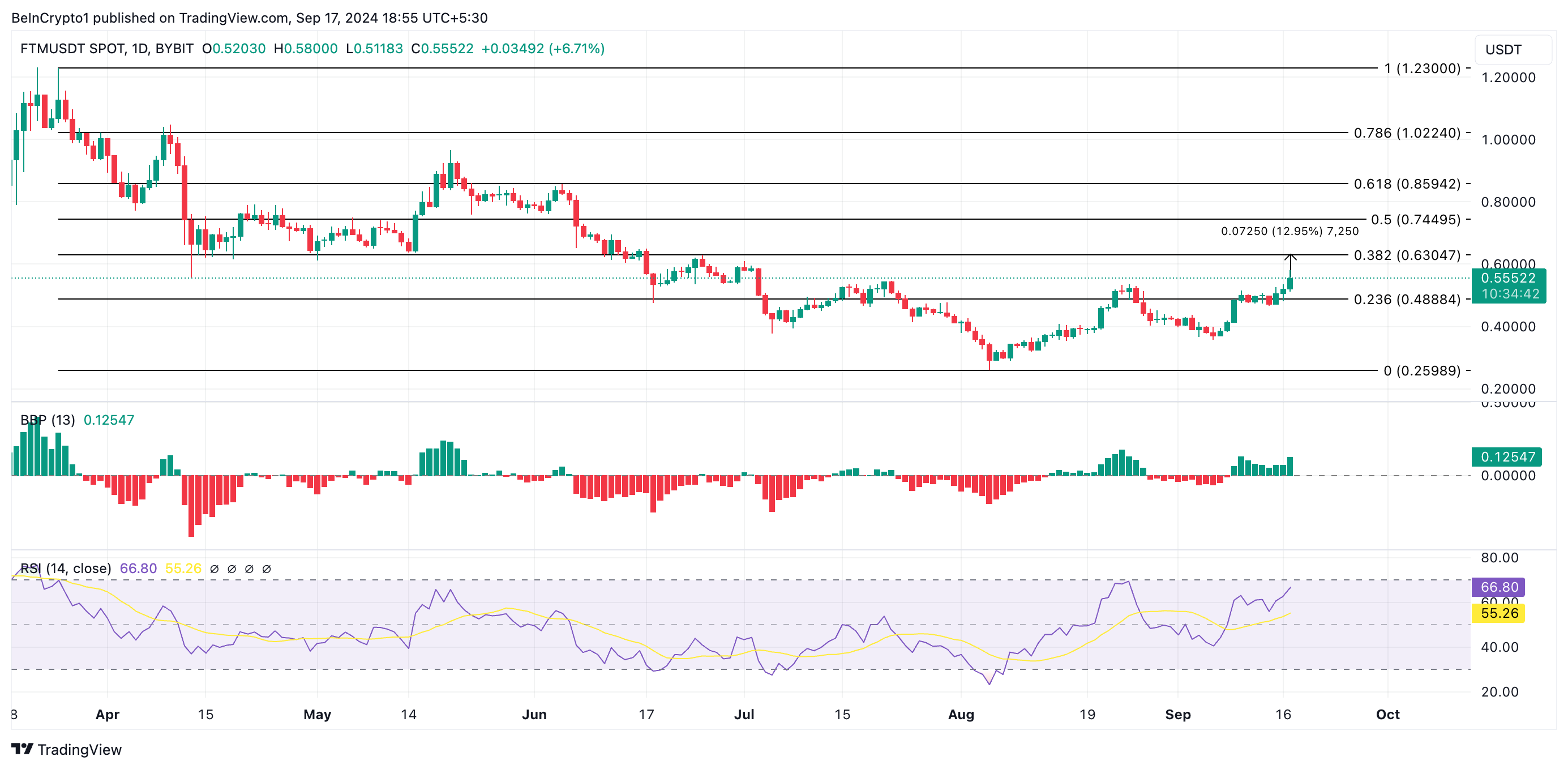 ftm price prediction