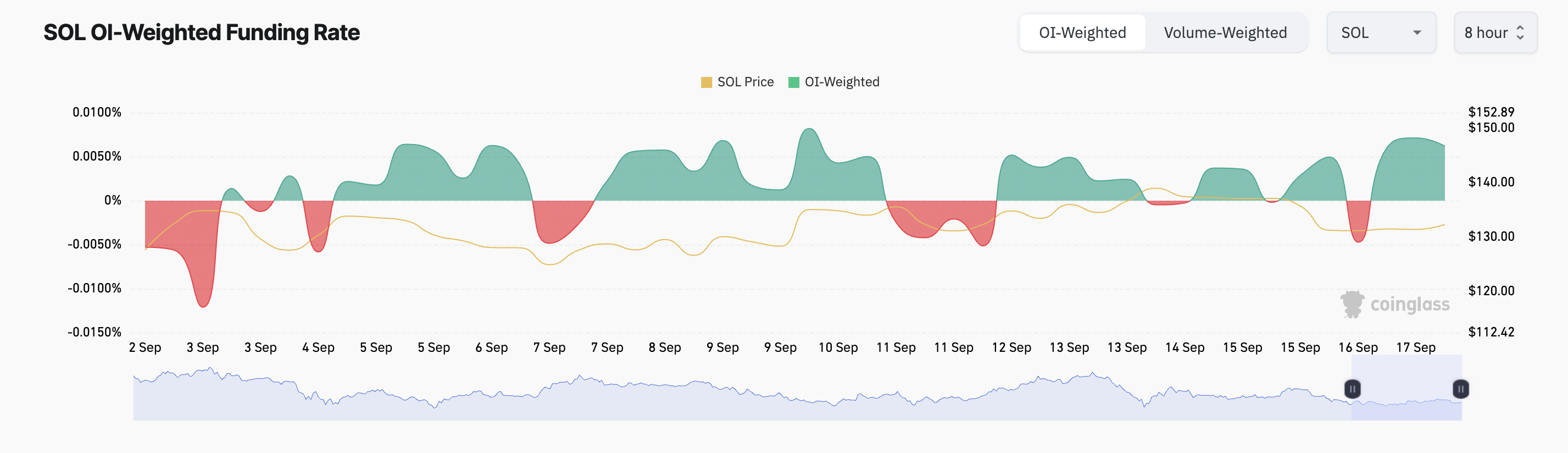 solana funding rate