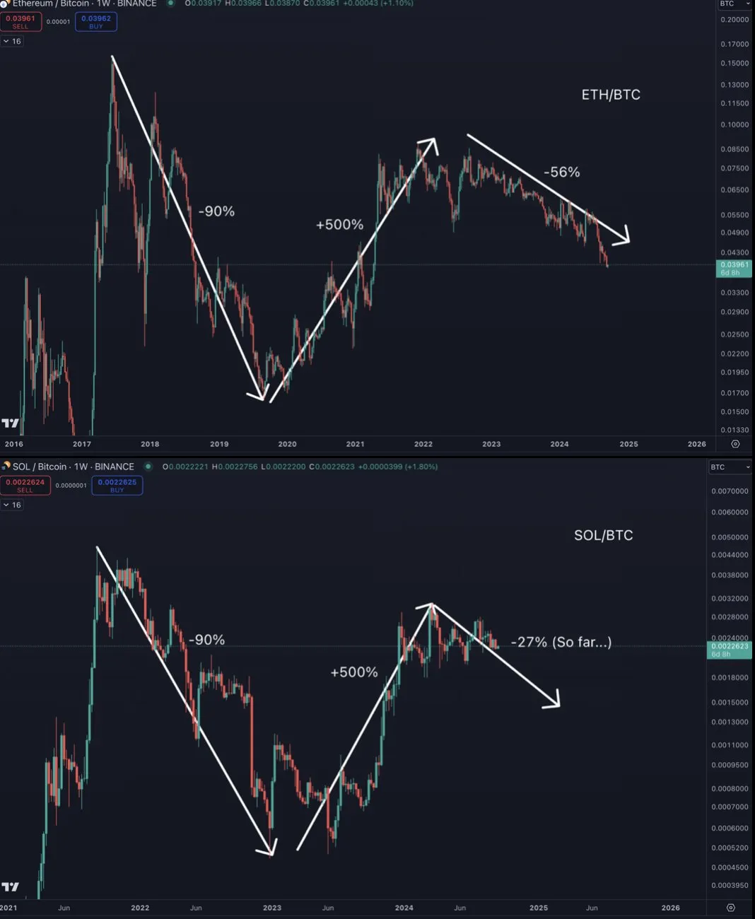 SOL/BTC vs. ETH/BTC Analysis.