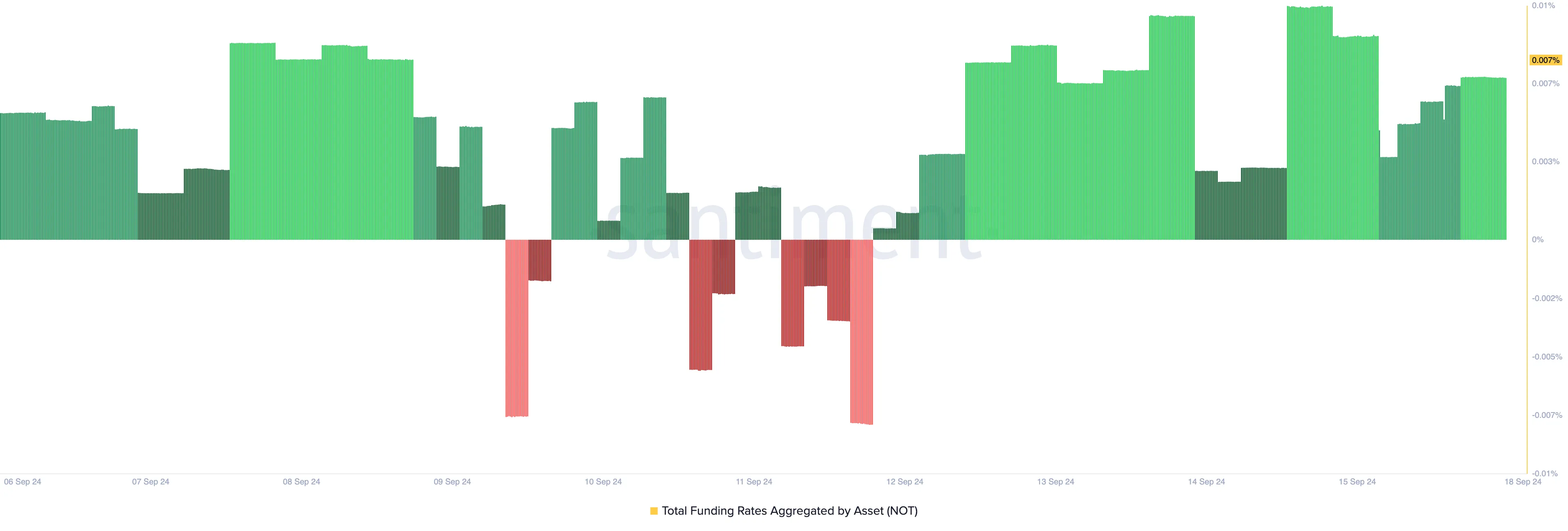 notcoin funding rate