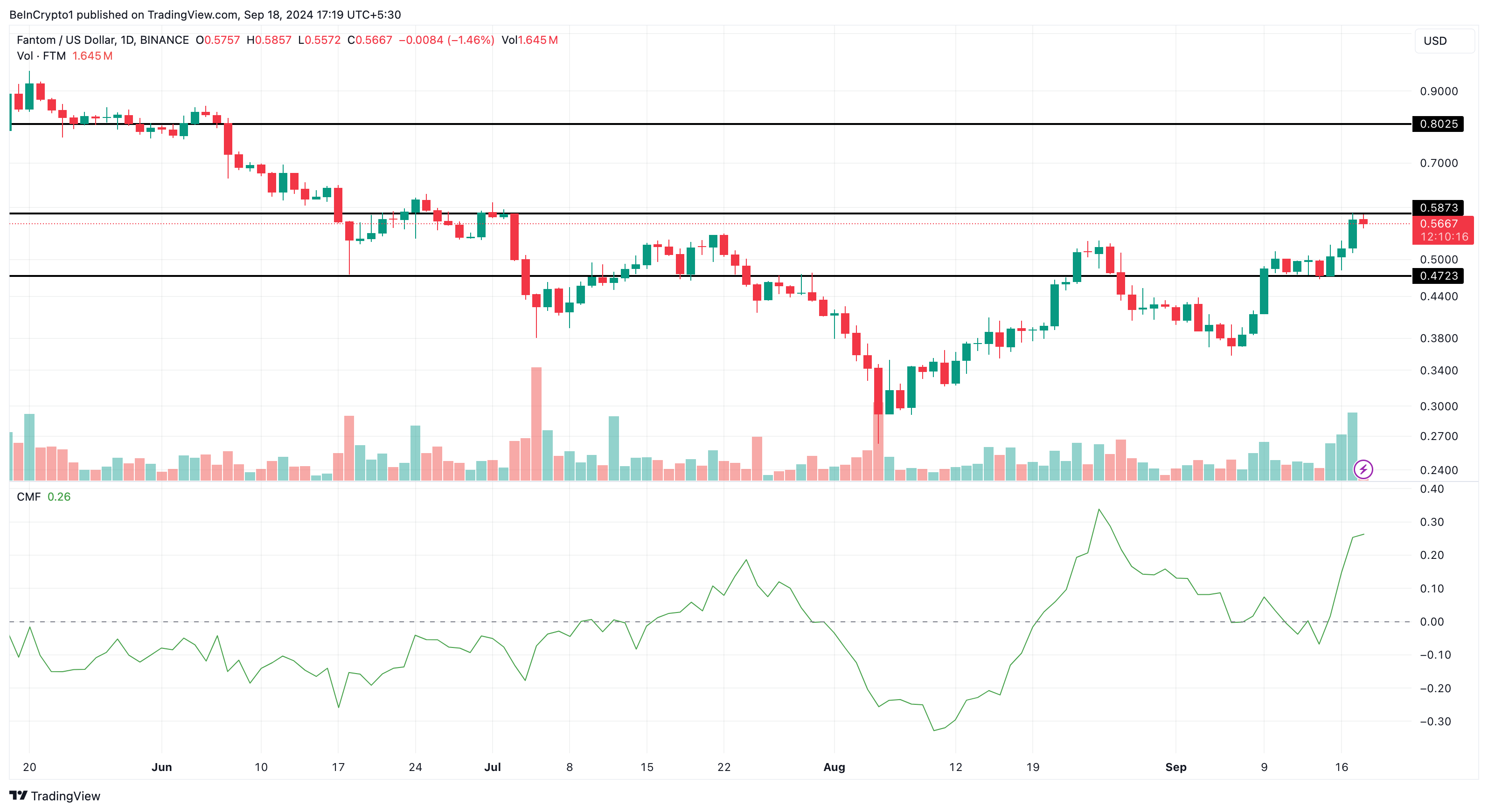 Fantom Daily Analysis. 