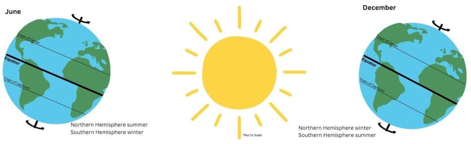 A diagram showing the Earth, its tilt and the Northern and Southern Hemispheres.