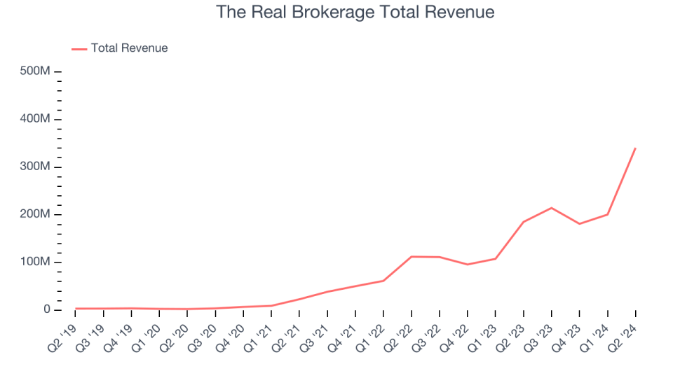 The Real Brokerage Total Revenue