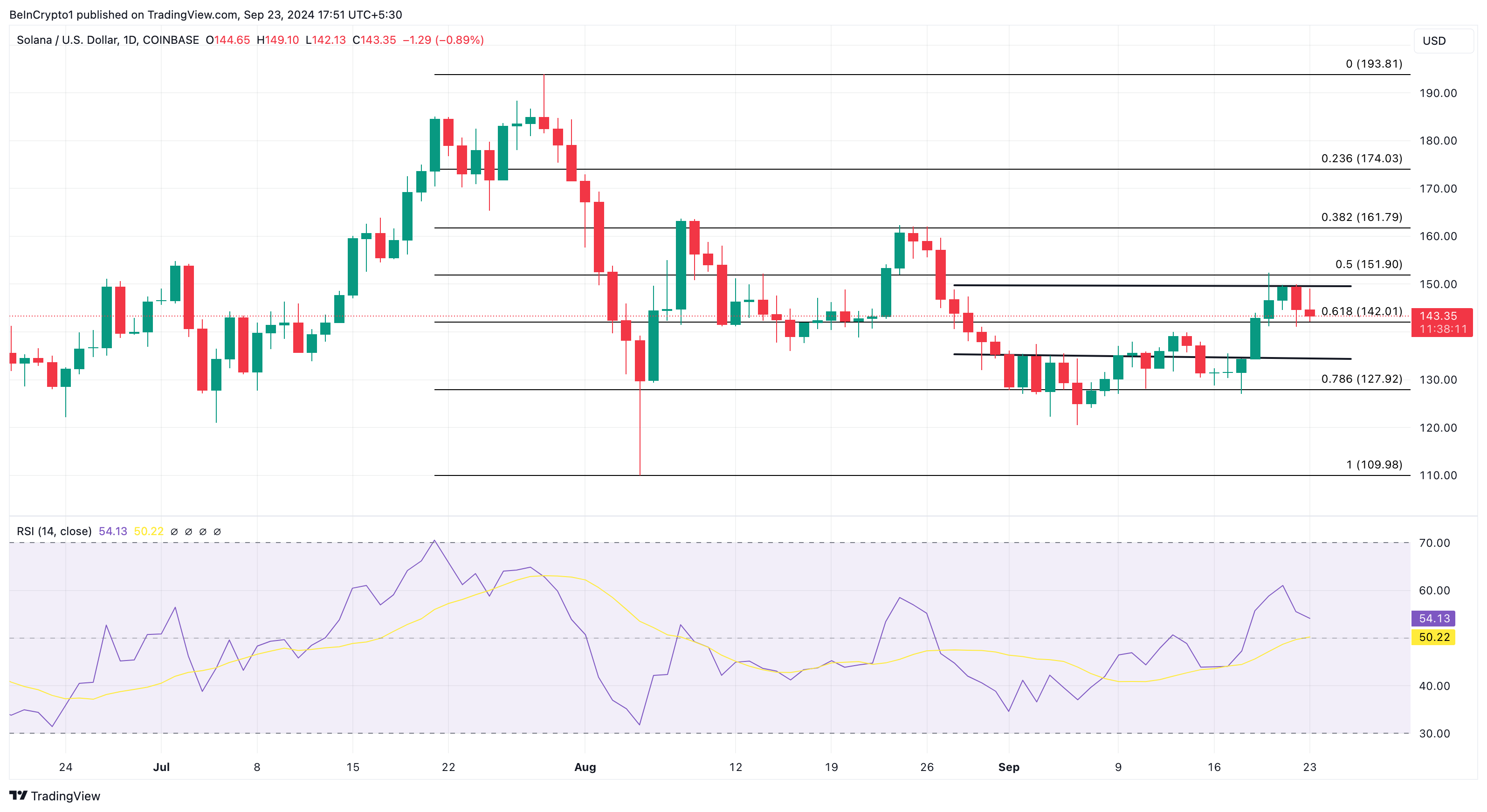 Solana Daily Price Analysis. 