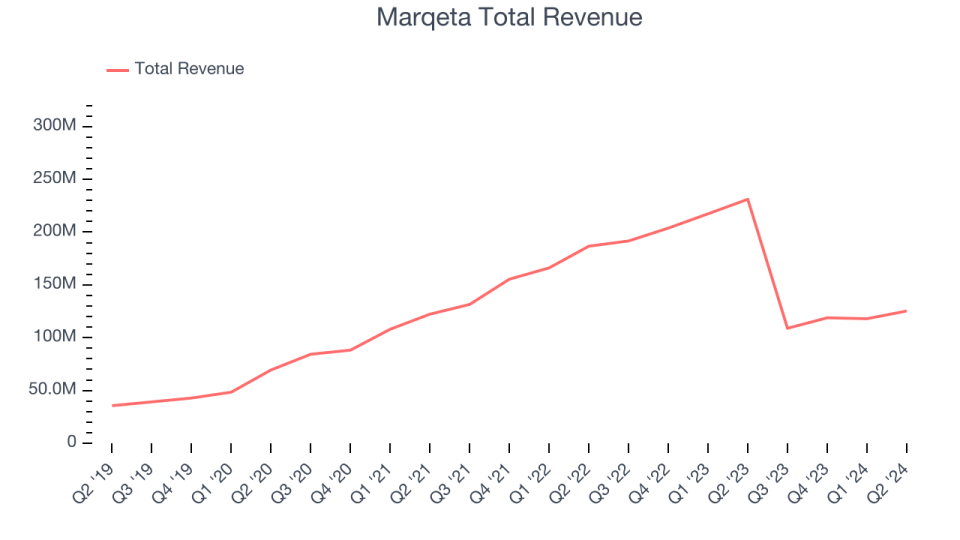 Marqeta Total Revenue