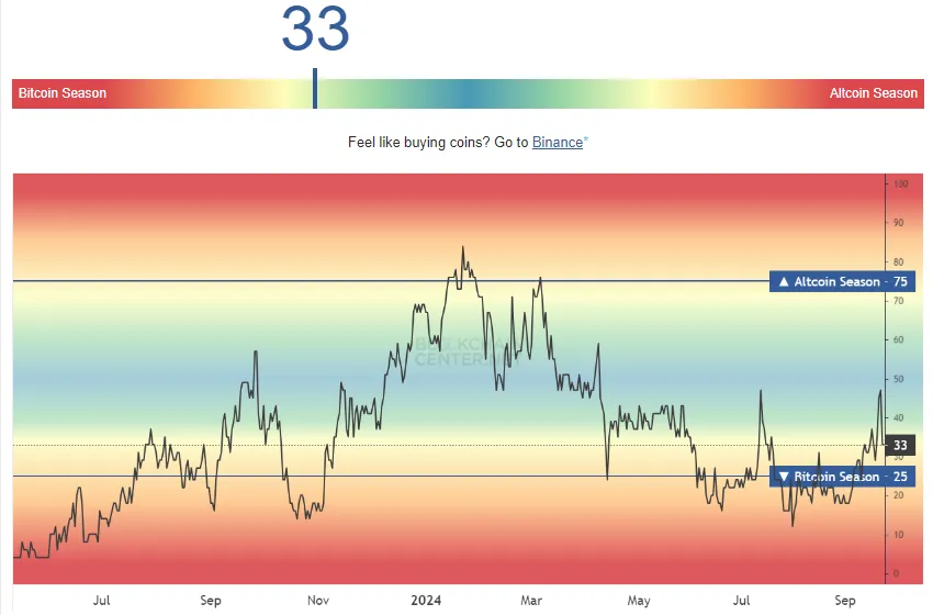 Altcoin Season Index