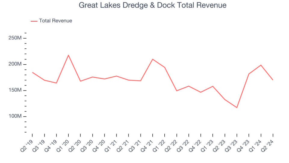 Great Lakes Dredge & Dock Total Revenue