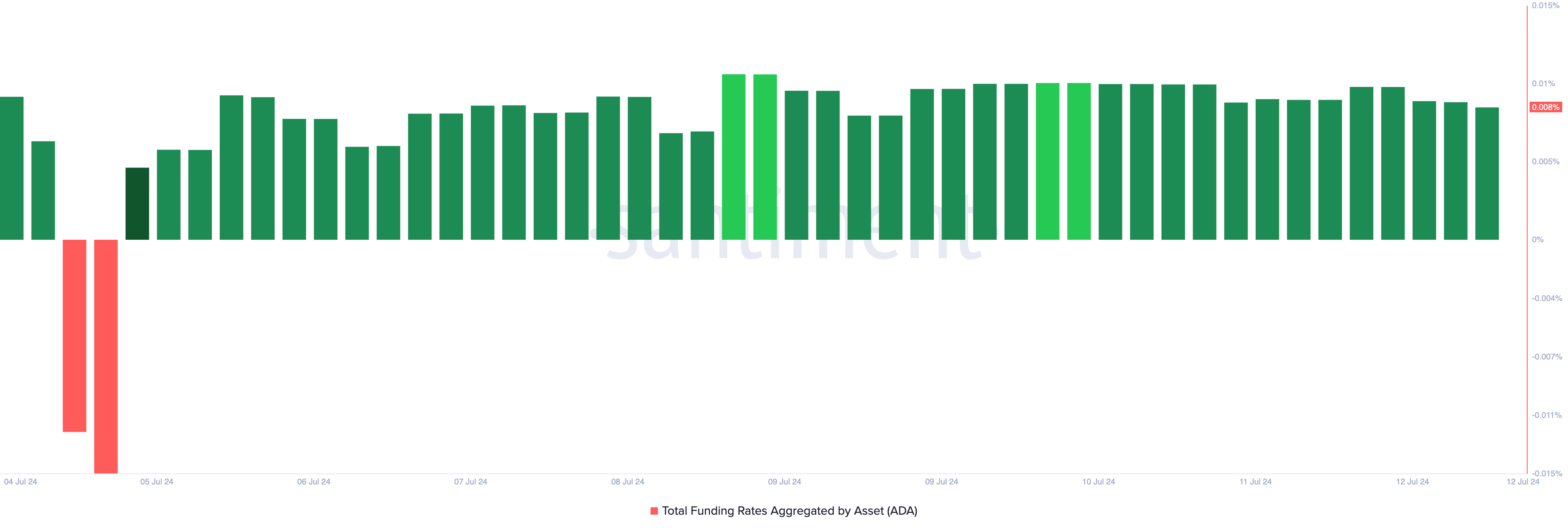 ada funding rate