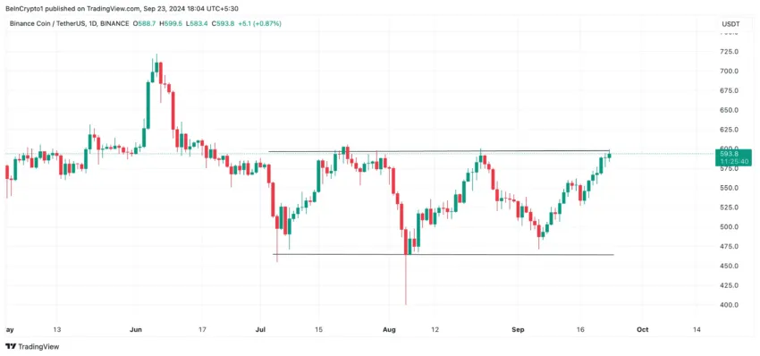 BNB Trading Data