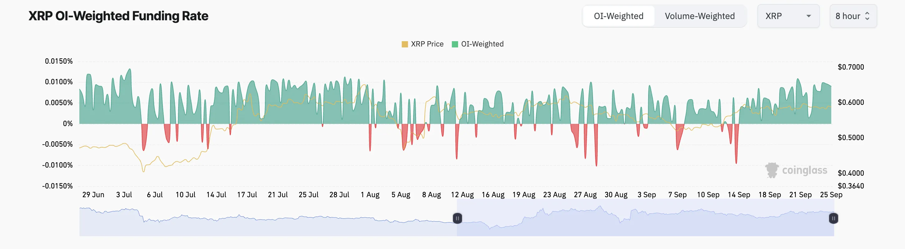 xrp funding rate