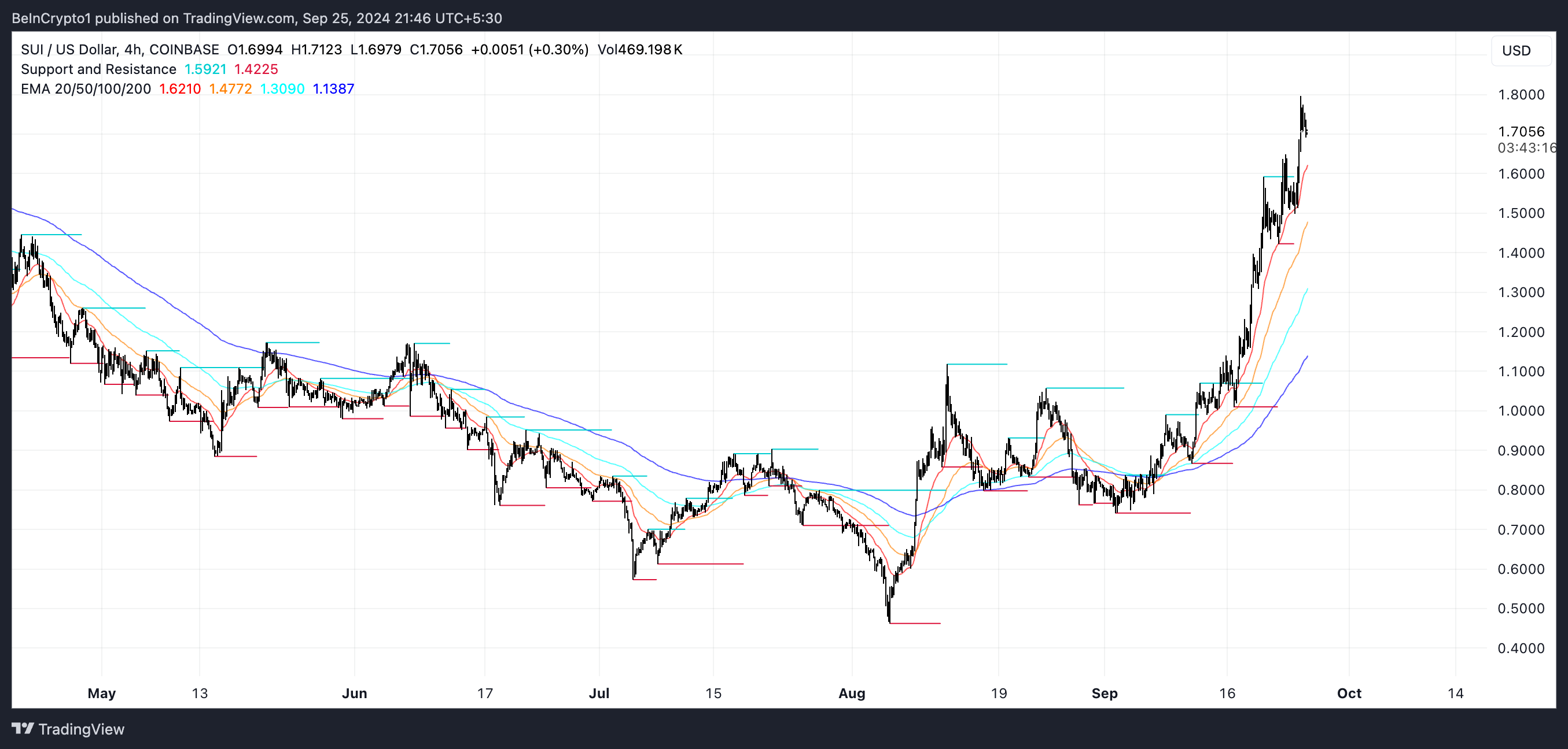 SUI EMA Lines and Support and Resistance. 