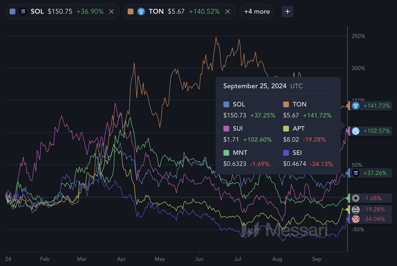 SUI and other "Ethereum Killers".