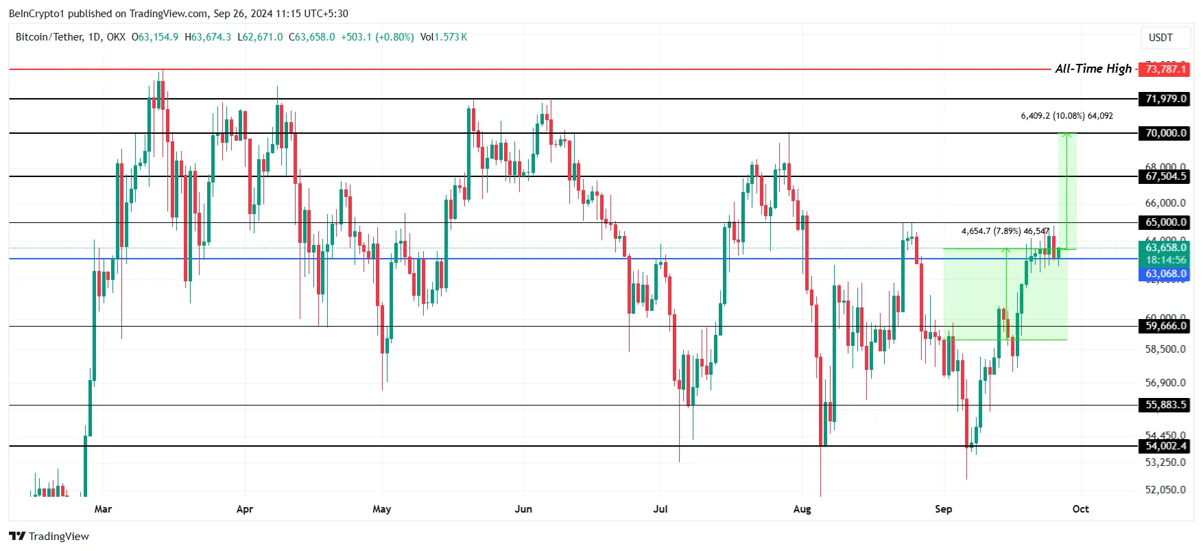 Bitcoin Price Analysis. 