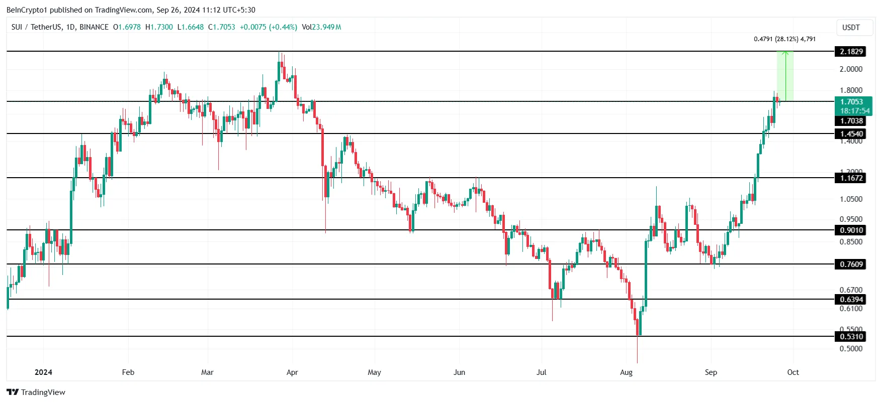 SUI Price Analysis. 