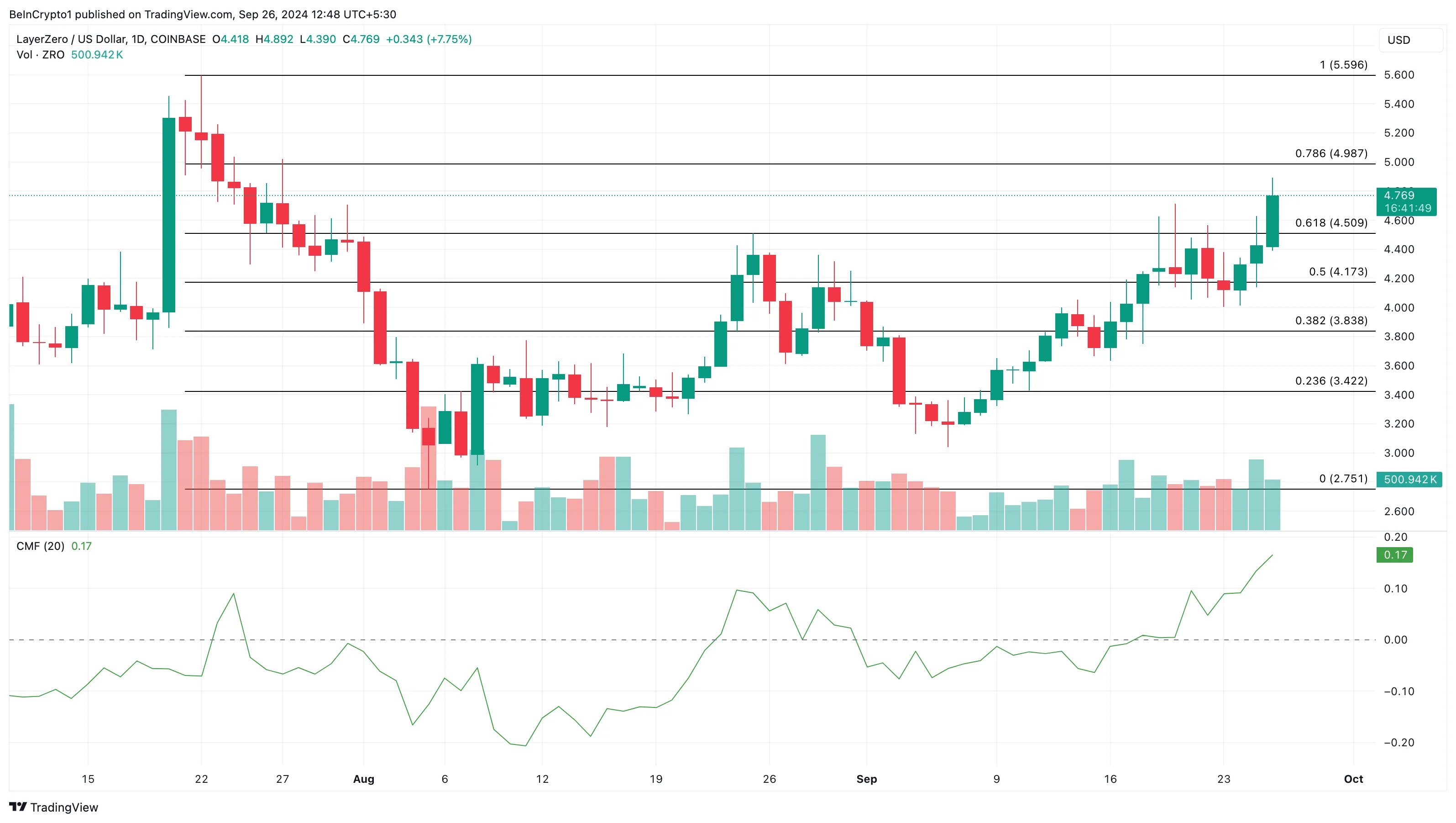 LayerZero Price Analysis 