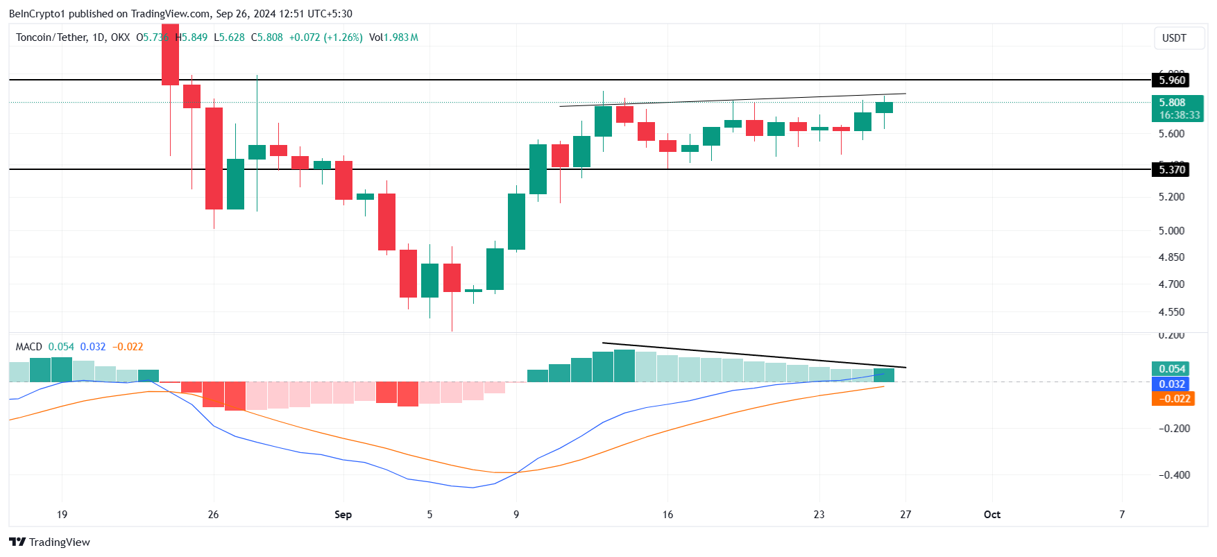 Toncoin MACD.