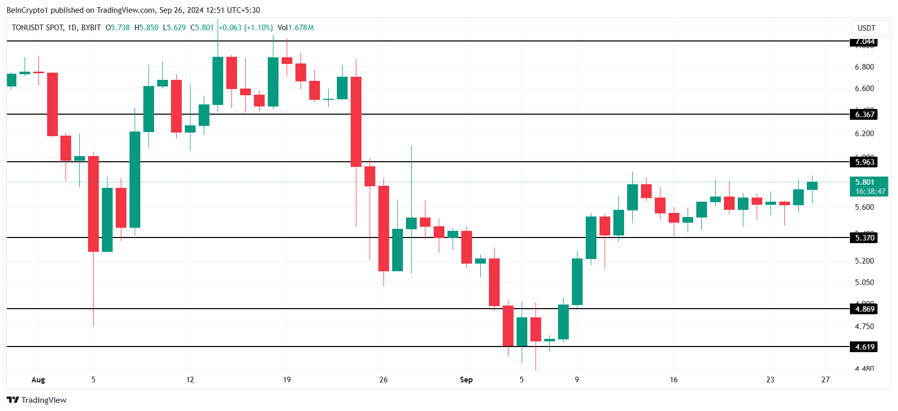 Toncoin Price Analysis.