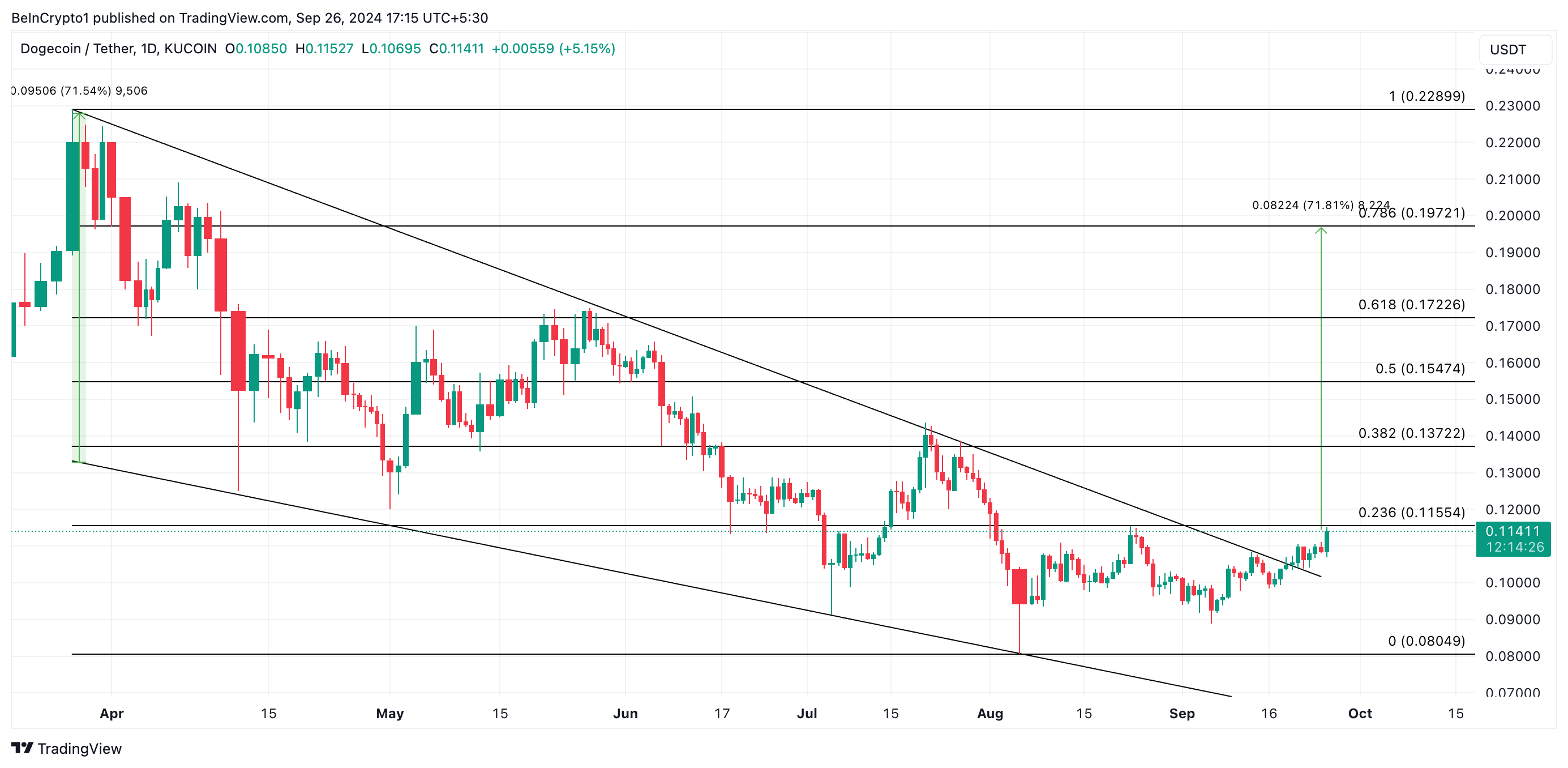 dogecoin price prediction