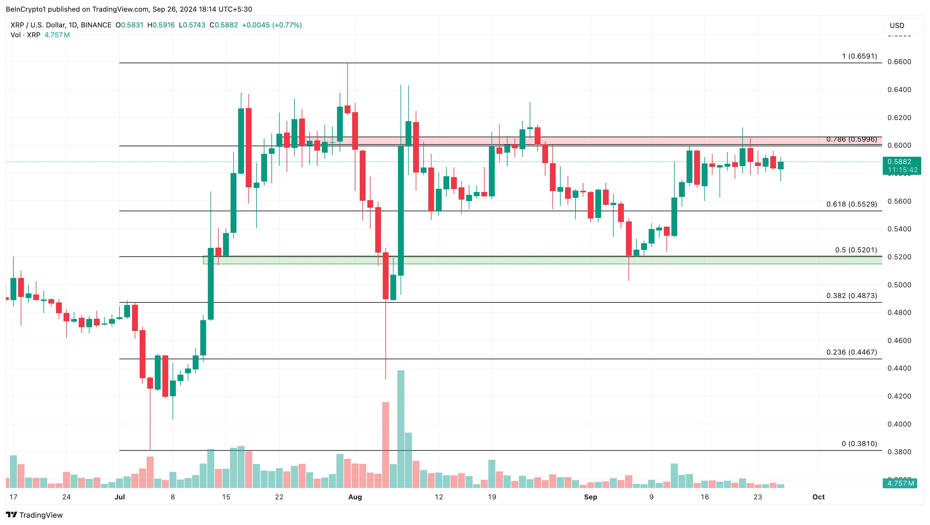 Ripple (XRP) Daily Price Analysis. 