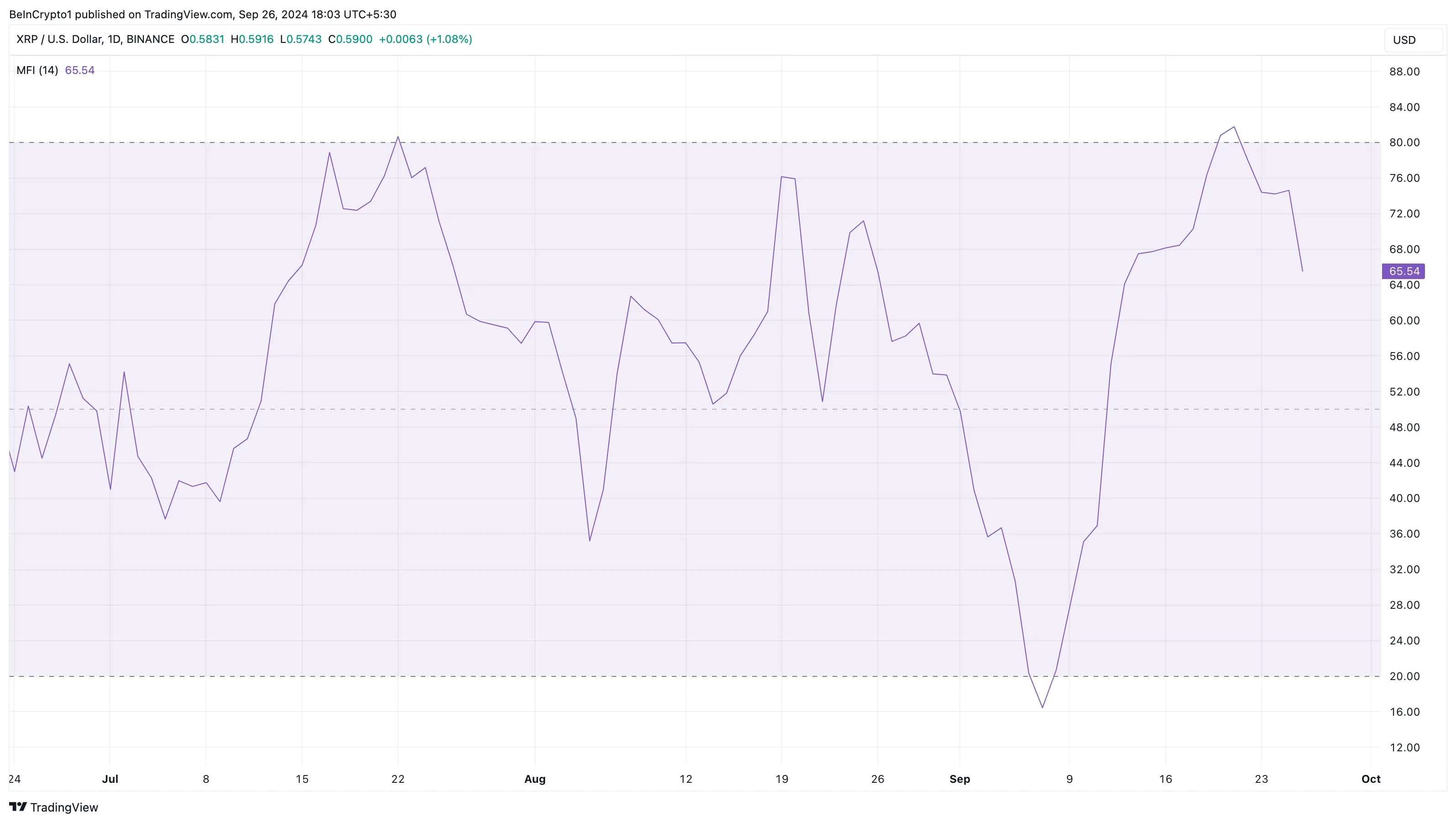 Ripple Money Flow Index. 