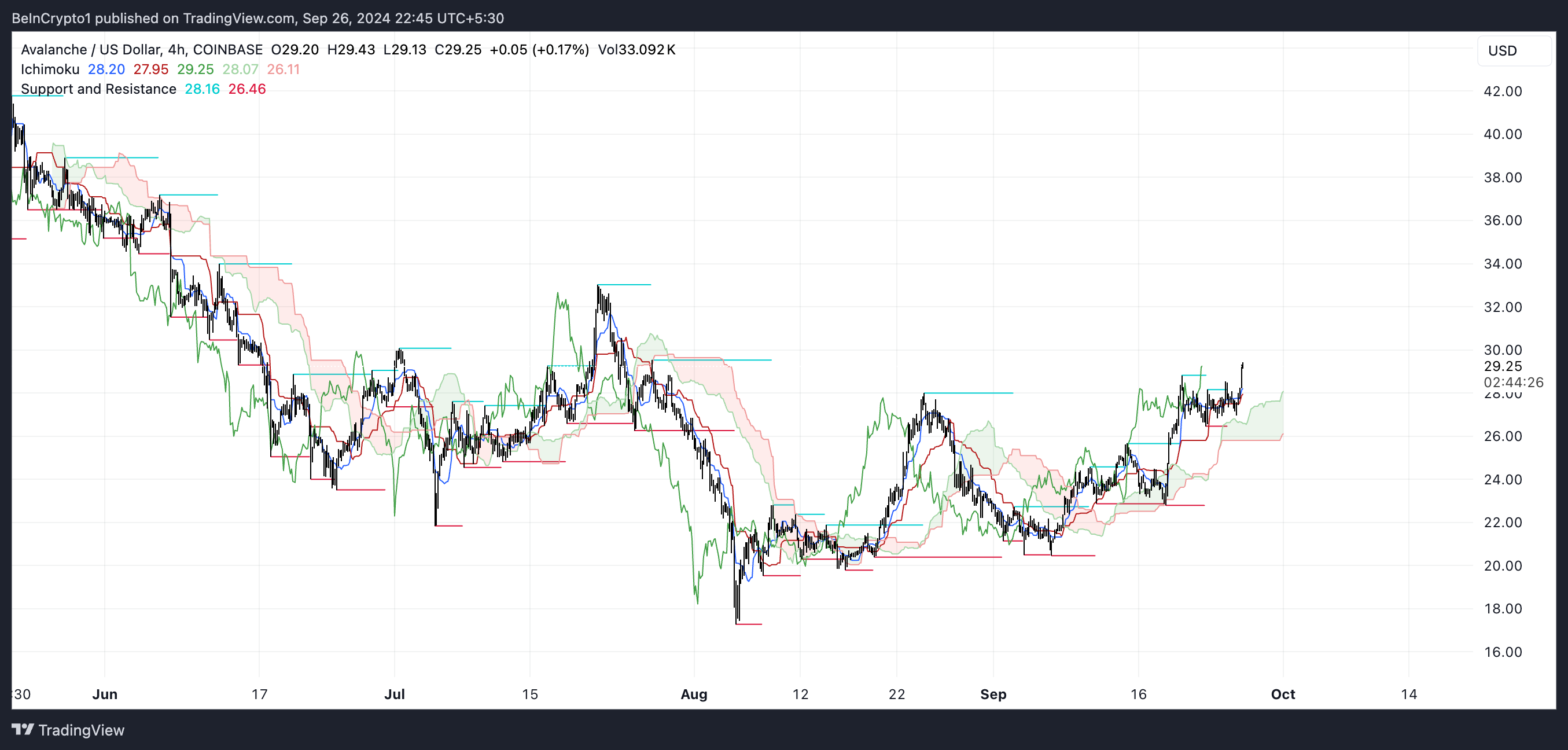 AVAX Ichimoku Cloud.