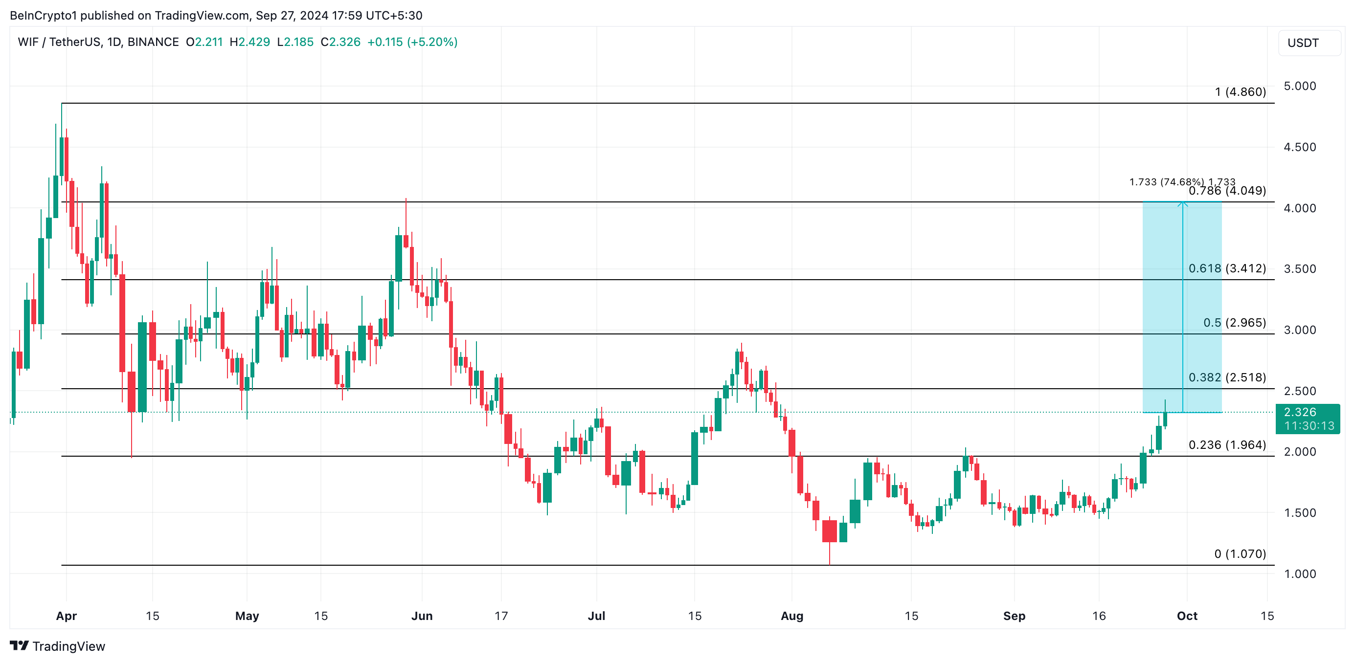 wif price prediction