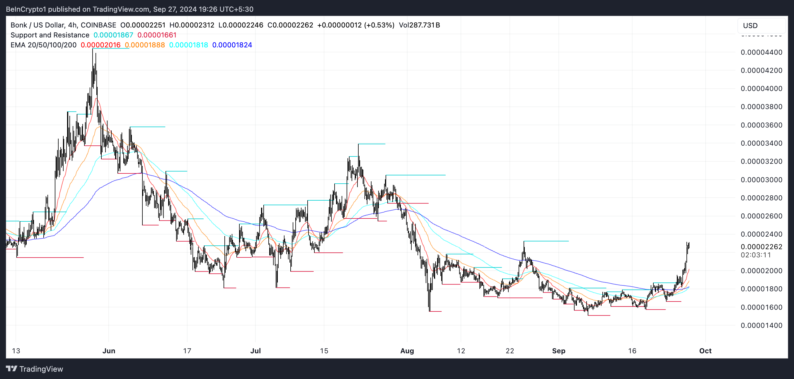 BONK EMA Lines and Support and Resistance.