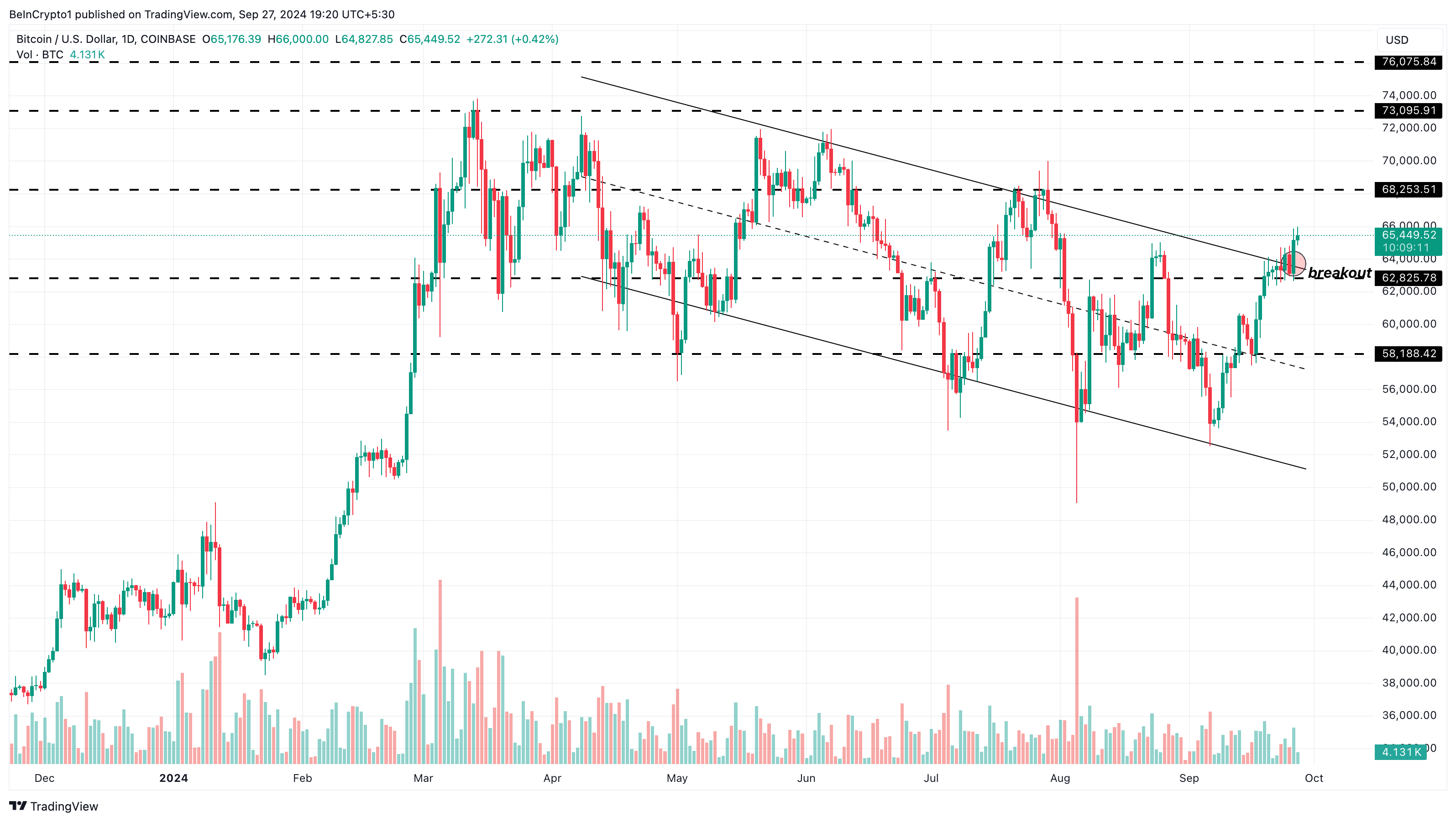 Bitcoin Daily Price Analysis