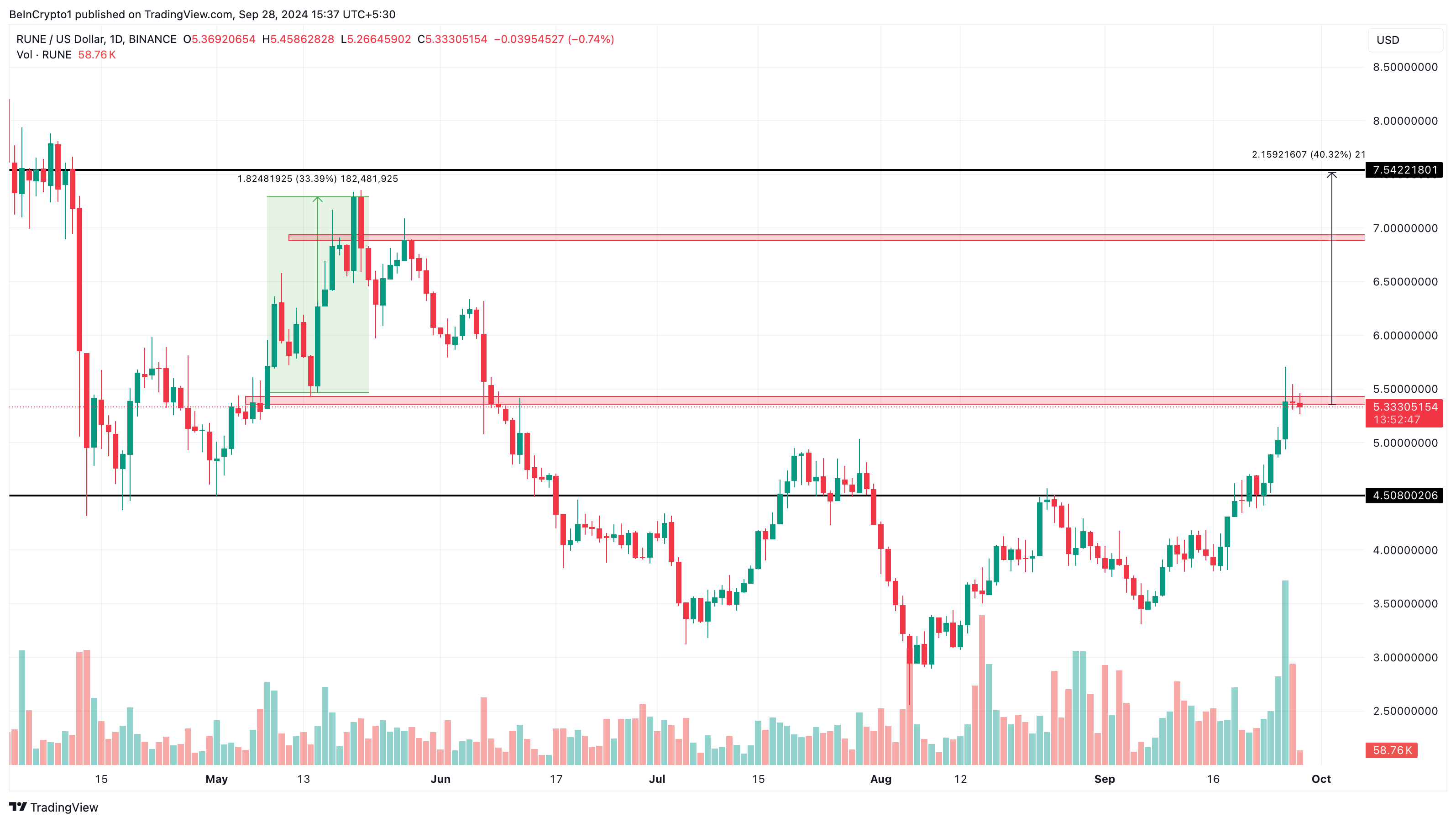 RUNE Daily Price Analysis Altcoins