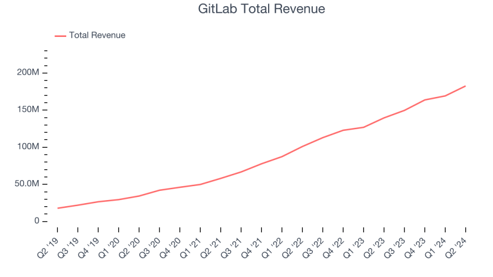 GitLab Total Revenue