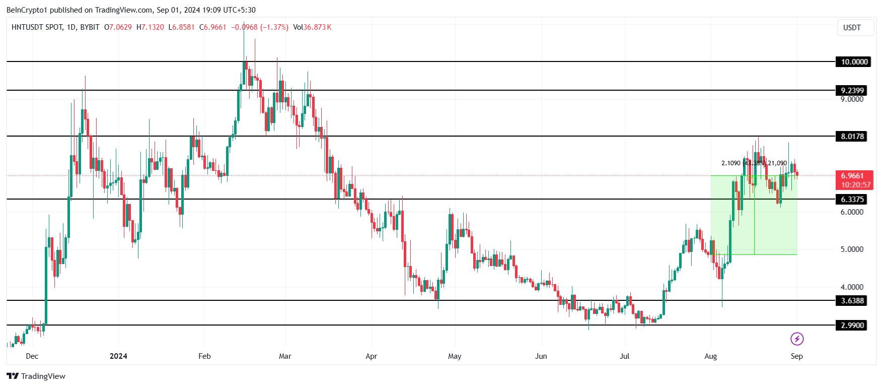 HNT Price Analysis. 