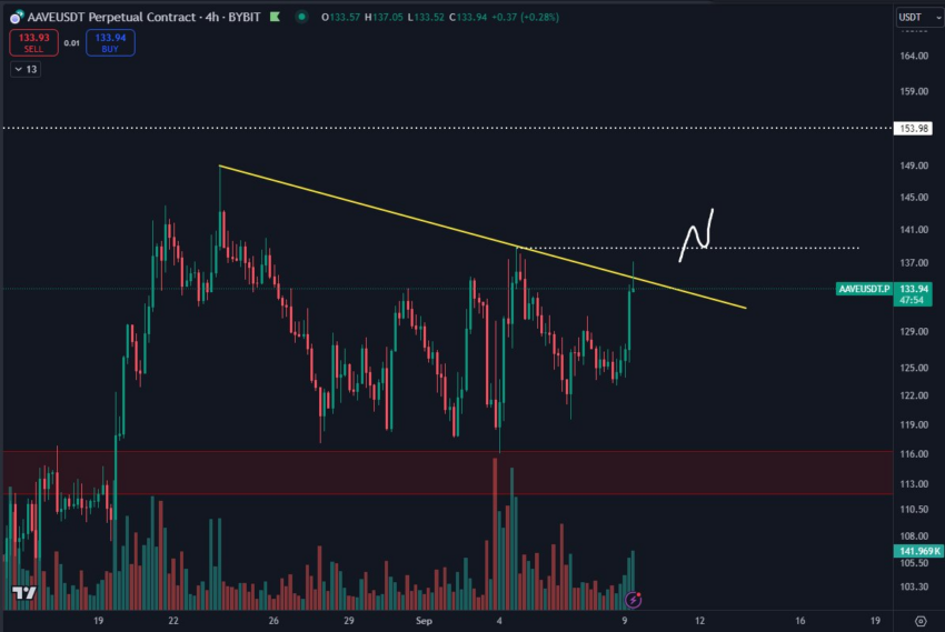 AAVE Price Analysis