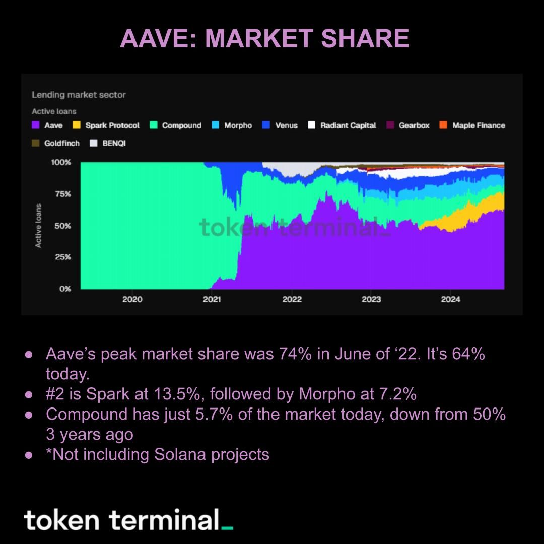 Aave market Share, Souce: Token terminal