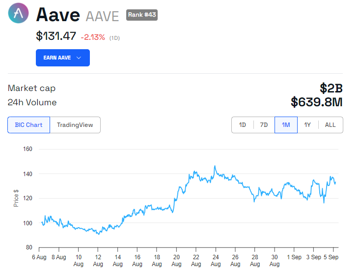 AAVE Price Performance, Source: BeInCrypto