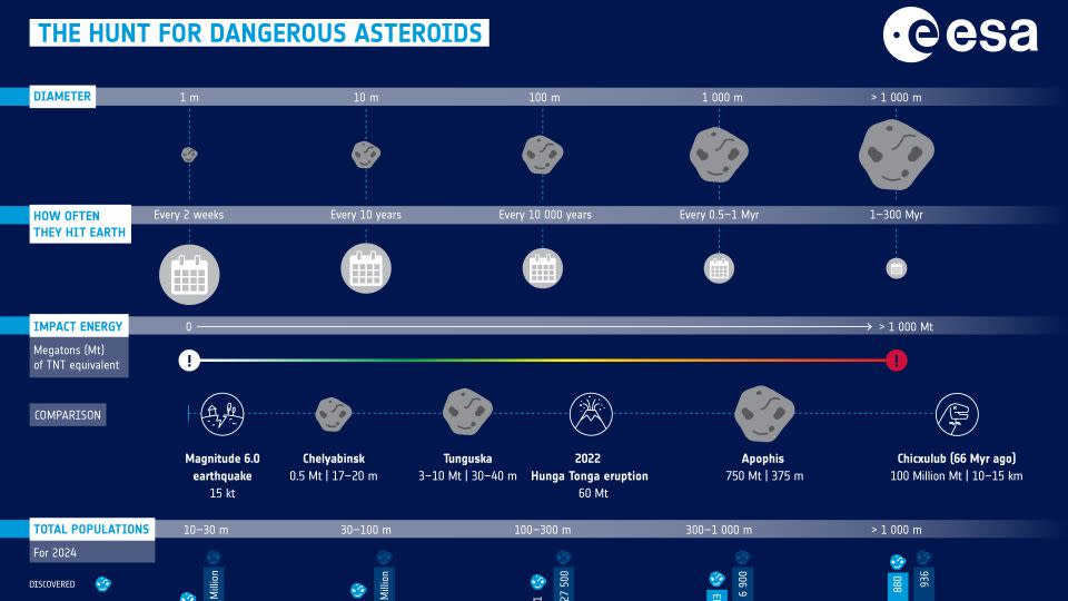 Asteroids around 1 meter in size are estimated to hit Earth every 2 weeks, according to ESA. - ESA