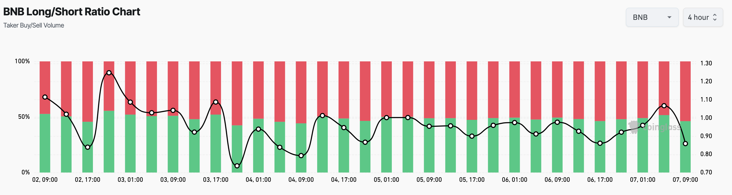 BNB Long/Short Ratio. 