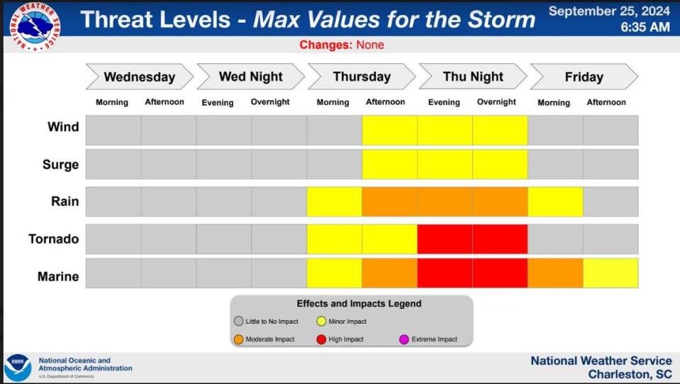 Threat levels from Tropical Storm Helene to Beaufort County, South Carolina, as predicted by the National Weather Service’s Charleston Office on Wednesday, Sept. 25, 2024.