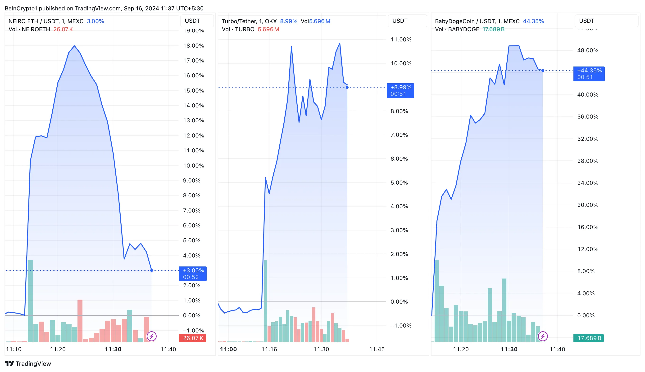 
Neiro, Turbo, and Baby Doge Coin Price Performance