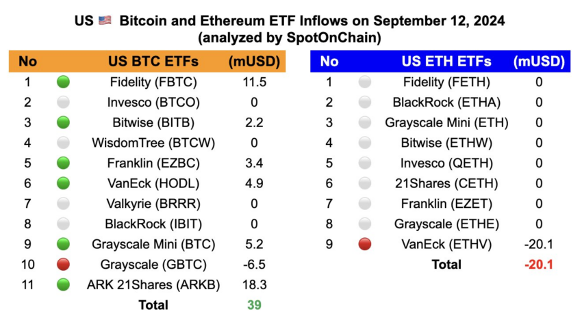 Bitcoin and Ethereum ETF Inflows