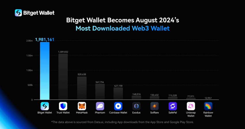 Bitget Wallet Download Numbers August 2024