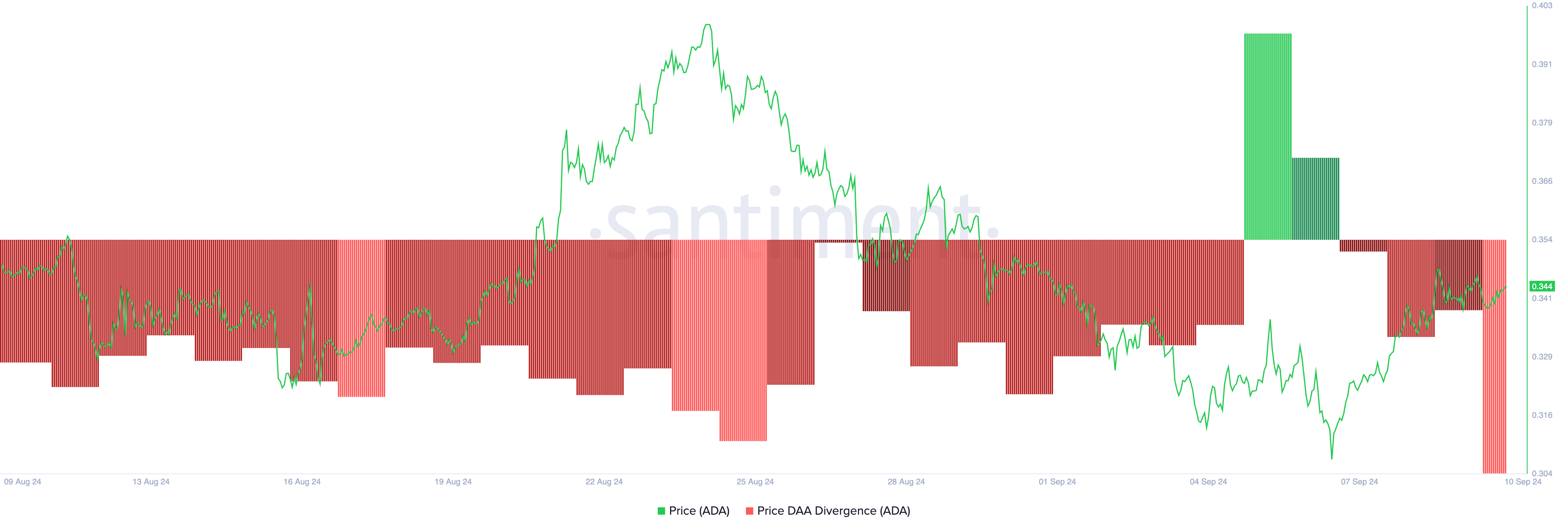 ada price daa divergence